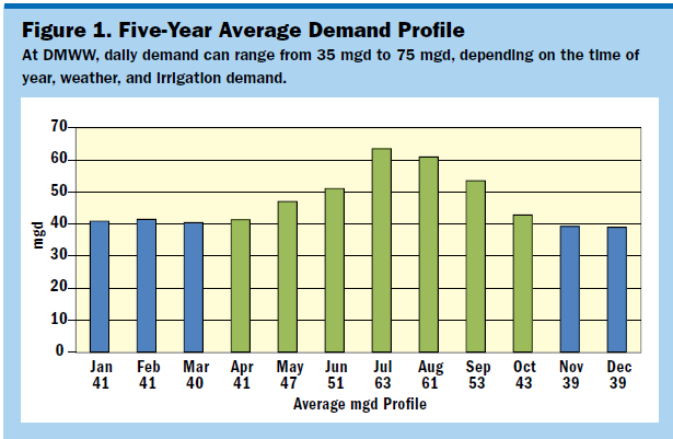 Five Year Average Demand Profile