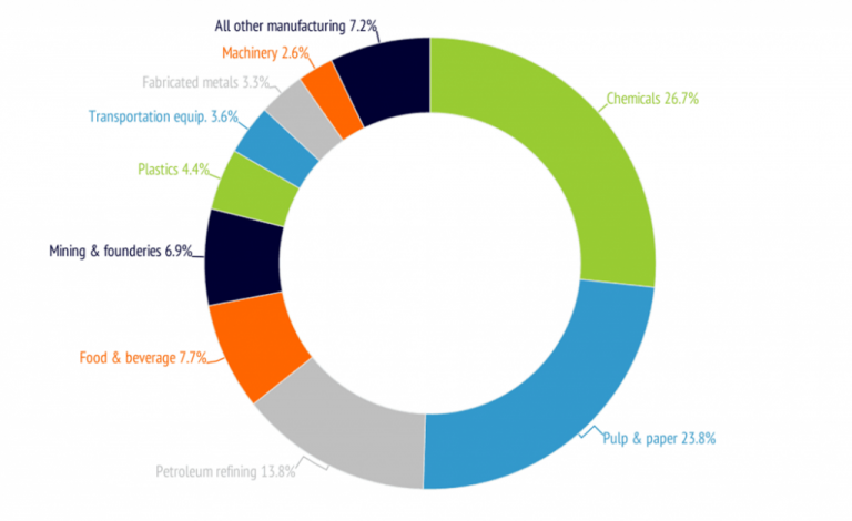Industry s Top Five Energy Users Are